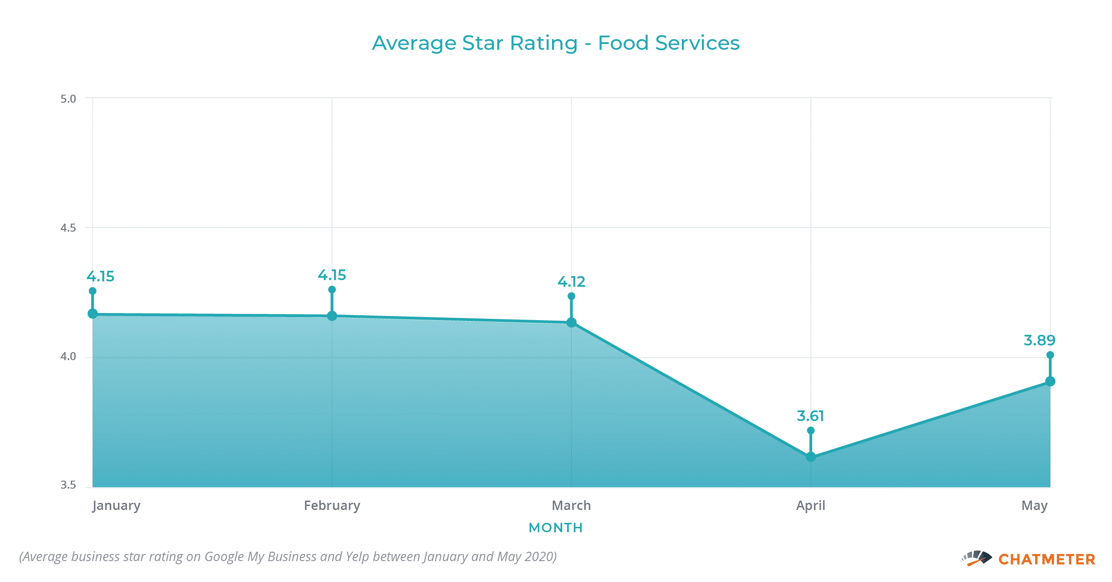 Average Star Rating Food
