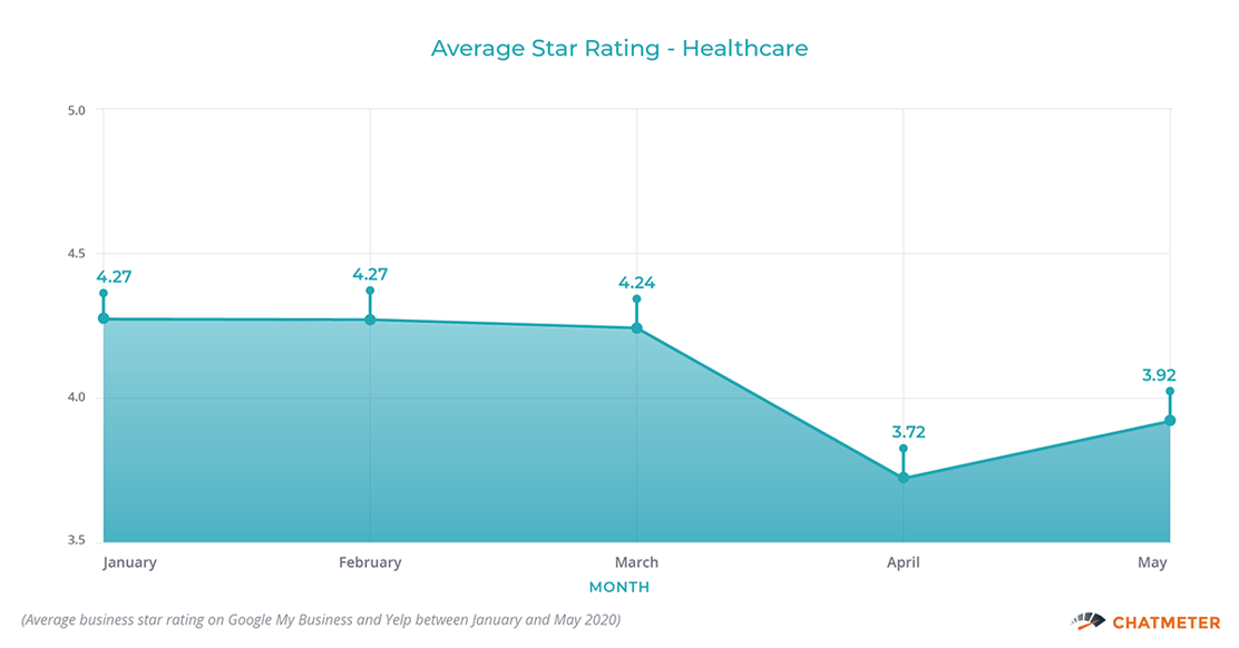 Average Star Rating Health