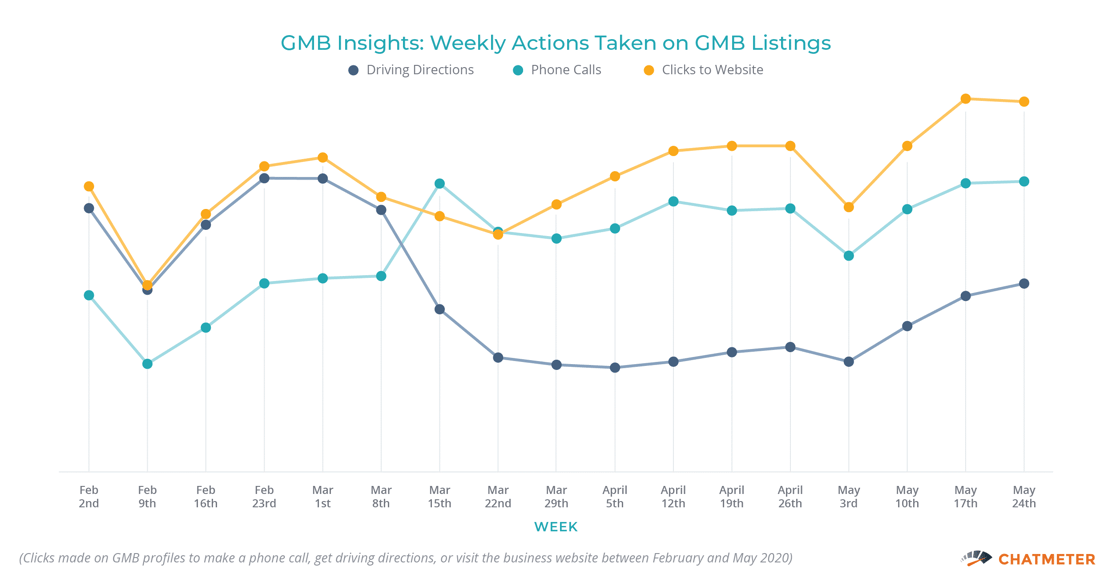 GMB Insights Weekly