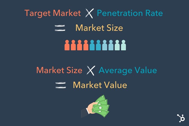 Market Size Formula