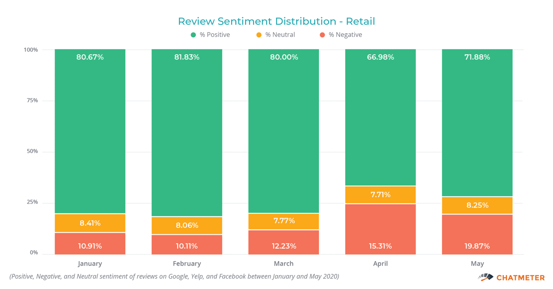 Review Sentiment Distribution Retail